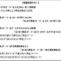 「予算を決めて課金」は充実感に繋がり、「まとめて課金」は一時の現実逃避が多いという傾向に─ゲーマーライフスタイル調査結果