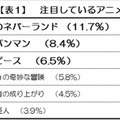 「ゲーマーライフスタイル調査」注目しているアニメ