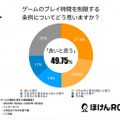 子育て世代の親の半数はゲーム規制条例案に賛成―ほけんROOMの意識調査で明らかに