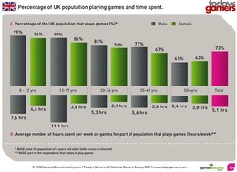 英国では73%が定期的にゲームを遊ぶ－海外の調査結果