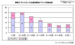裸眼3Dディスプレイの企業規模別／サイズ別製品数 裸眼3Dディスプレイの企業規模別／サイズ別製品数