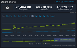 Steam同時接続ユーザー数がついに4,000万人を突破!『モンハンワイルズ』が大貢献か