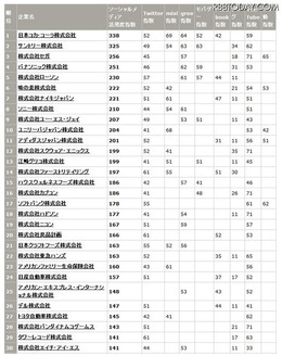 ソーシャルメディア活用企業ランキング（30位までを抜粋） ソーシャルメディア活用企業ランキング（30位までを抜粋）