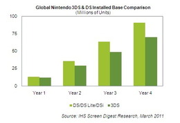 3DSは年末までに1160万台―米iSuppliが予測 