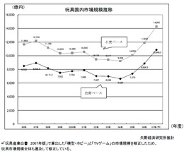 07年度の国内玩具市場は22.6%増の1兆866億円―家庭用ゲームが好調支える