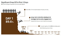 初日で大多数のユーザーが離脱する