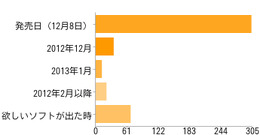 【Wii Uアンケート 本体購入篇】発売日に購入する人は69％、ソフトを買わずに本体だけ買う猛者も