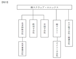 スクウェア・エニックス、持株会社体制に移行―名称はスクウェア・エニックス・ホールディングスを予定