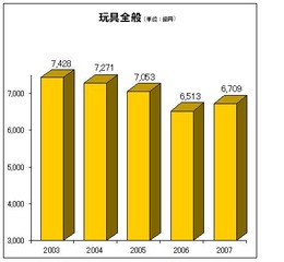 玩具市場は4年ぶりに前年上回る―日本玩具協会調べ
