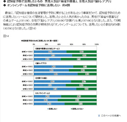 「親の介護と認知症に関する意識調査」スクリーンショット