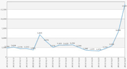 「ガリガリ君」に関するツイート件数の時系列分析