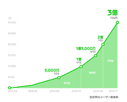 LINE登録ユーザー数の推移グラフ