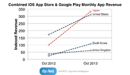 iOSとAndroidを合計した市場規模で米国を抜いて世界最大に