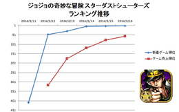 『ジョジョの奇妙な冒険 スターダストシューターズ』ランキング推移