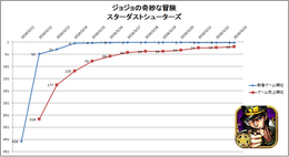 『ジョジョの奇妙な冒険 スターダストシューターズ』のランキング推移