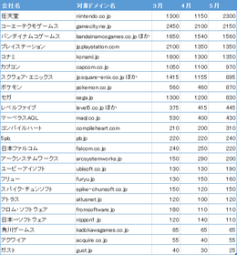 2014年5月のユーザー数グラス