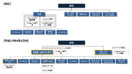 セガのグループ再編