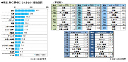 現在、熱く（夢中に）なれるものは何か？（複数回答）