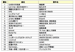 DAM「年間カラオケリクエストランキング2015」発表！残酷な天使のテーゼや千本桜が上位に