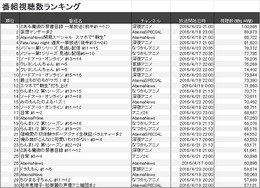 （C）AbemaTV※対象期間：2016年4月17日（日）～4月23日（土）※放送開始1時間の視聴数を算出