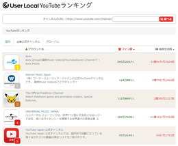 「Hikakin」や「PewDiePie」の推定月収は? ユーザーローカルがYouTuberランキング公開