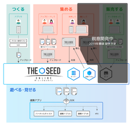 VR環境のあらゆるデータを共通化させる「THE SEED ONLINE」が2019年2月中旬より提供開始!