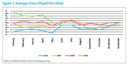 不況でゲームのプレイ時間が増加、中古ゲームの購入も過去最大に―ニールセン調査