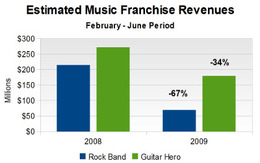 米国で音楽ゲームの売上額が最大67%ダウン−急落に至る事情とは？