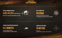 モバイル版『PUBG』中国を除くアクティブユーザーが1,000万人を突破！第1シーズンの各種データも公開　 画像