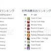 『FGO』iOS App Storeでの世界支出ランキングで8位にー『ポケモンGO』も10位にランクイン