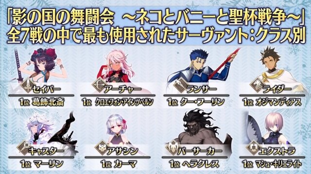 『FGO』「聖杯戦線」のプレイデータを公開─「マスター撃破」派が圧倒的！ 使用率の高いサーヴァント・礼装も判明…このデータを今のバトルに活かそう