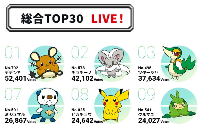 ポケモン投票企画「#キミにきめた」最終速報では「デデンネ」が1位を独走！―2位「チラチーノ」が追いかける展開に…「マッシブーン」も負けてないぞ