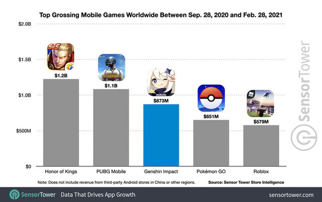 スマホアプリ版 原神 が売上940億円を突破 わずか5ヶ月でのペースは ポケモンgo を上回り世界第3位に インサイド