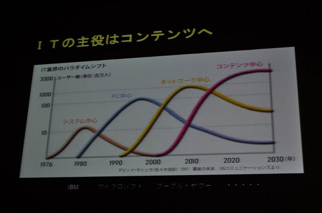 【CEDEC 2009】「主役は交代している」成熟したゲーム産業が目指すべきもの・・・原島博・東大名誉教授 基調講演