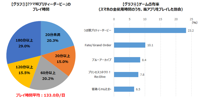 『ウマ娘』ゲームエイジ総研による「プレイ経験者調査」の結果公開！リリース約1ヵ月後のアクティブユーザーは200万人超え―初週から約2.3倍も増加