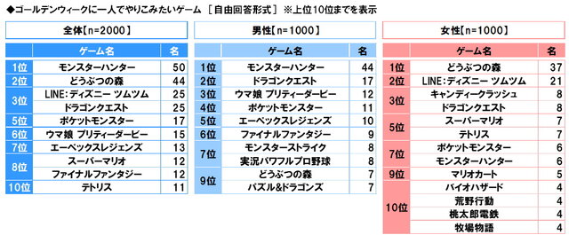 【スカパー！調べ】ゴールデンウィークに楽しみたいゲームランキング発表！男性3位には『ウマ娘』がランクイン―『あつ森』『モンハン』も人気