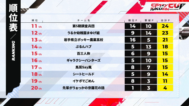 カップ Cr 大接戦を繰り広げた第5回「CRカップ」の順位結果まとめ！『Apex Legends』インフルエンサーの祭典で栄冠に輝いたのは…？