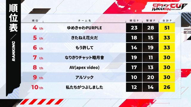 大接戦を繰り広げた第5回「CRカップ」の順位結果まとめ！『Apex Legends』インフルエンサーの祭典で栄冠に輝いたのは…？