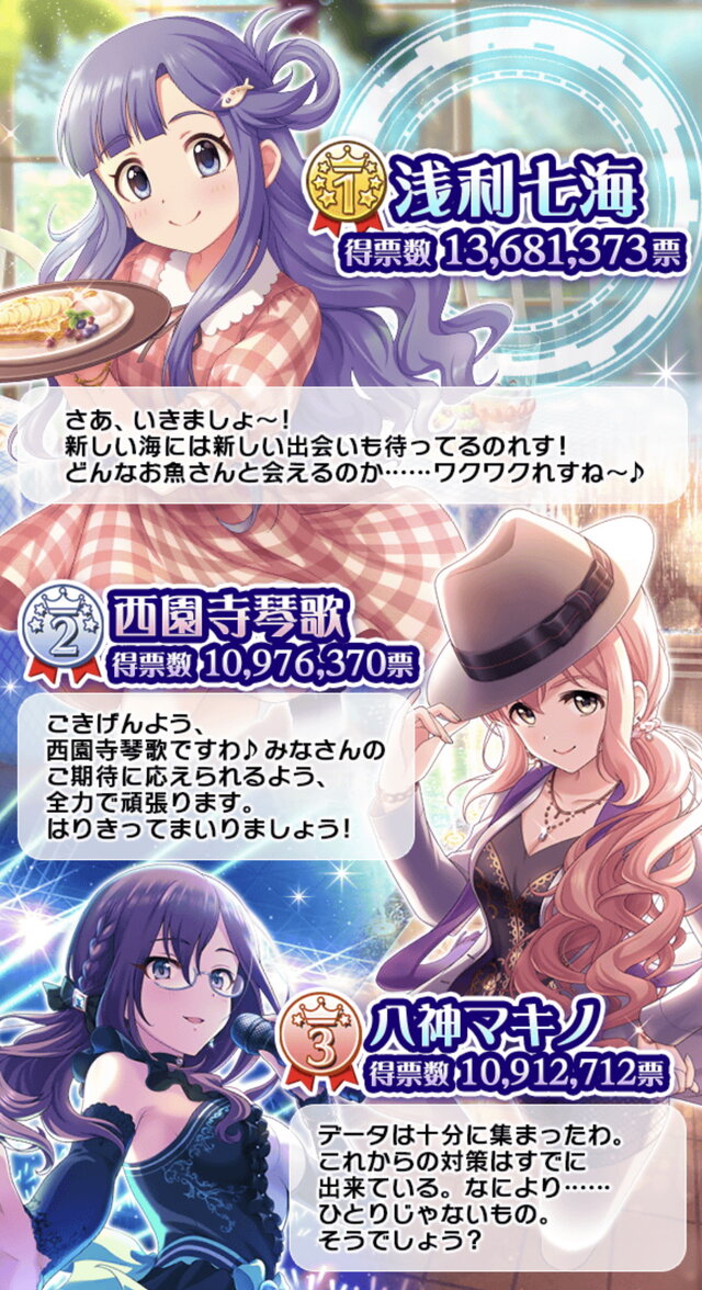 デレマス 第10回シンデレラガール総選挙は 鷺沢文香 が制す ボイス実装を決めた3人 Sレア確約のユニットも 各投票結果ひとまとめ 5枚目の写真 画像 インサイド デレマス 第10回シンデレラガール総選挙は 鷺沢文香 が制す ボイス実装を決めた3人 Sレア確約のユニットも 各投票結果ひとまとめ 5枚目の写真 画像 インサイド
