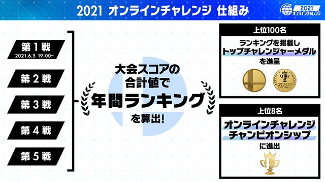 『スマブラSP』「2021 オンラインチャレンジ」開催決定！年間上位8名を「チャンピオンシップ」にご招待ー第1戦は6月5日19時から | インサイド