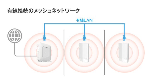 バッファロー、Wi-Fi EasyMeshに対応したWi-Fi 6ルーター「WSR-5400AX6S」シリーズを発売