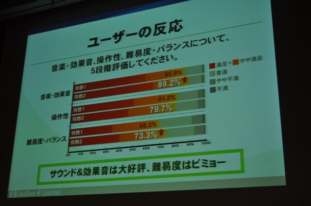 【CEDEC 2009】「ノスタルジックなゲームの現代的パッケージング手法～『ゲームセンターCX 有野の挑戦状』の開発事例～」