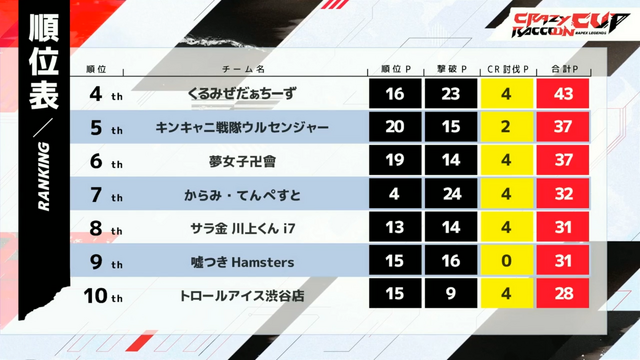 大接戦繰り広げた第6回 Crカップ 順位結果まとめ Apex Legends インフルエンサーの祭典で頂点に輝いたのは インサイド