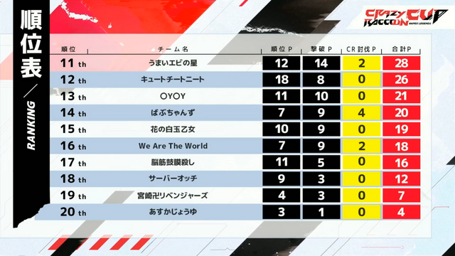 大接戦繰り広げた第6回 Crカップ 順位結果まとめ Apex Legends インフルエンサーの祭典で頂点に輝いたのは インサイド