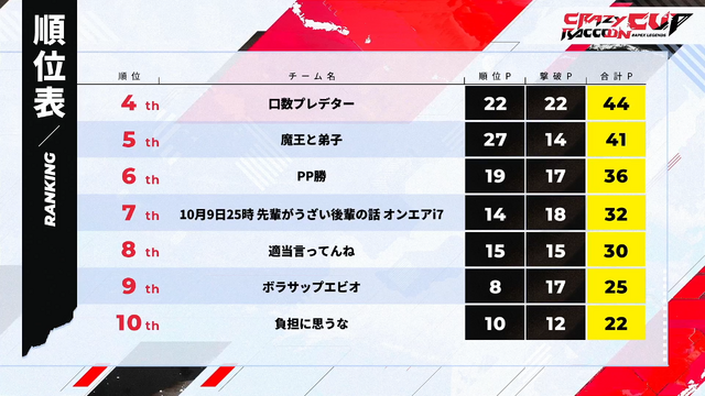 第7回「CRカップ」順位結果まとめ！『Apex Legends』インフルエンサーの祭典で頂点に輝いたのは？