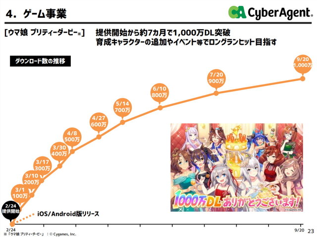 昨年までをぶっちぎり！会心の『ウマ娘』、前年比3倍差をつけサイバーエージェントの利益1,043億に引き上げ