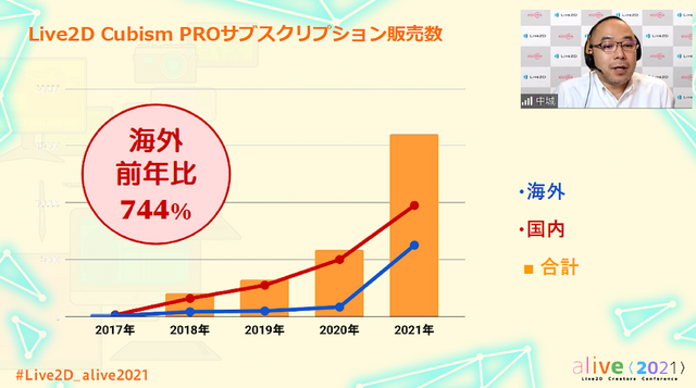 Live2D社が目論む未来の「Live2D」とは？―ソフトウェアから共創のプラットフォーム＆マーケット市場へ【alive2021 レポート】