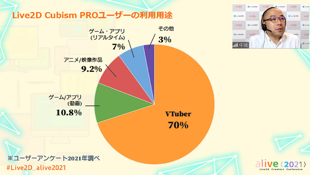 Live2D社が目論む未来の「Live2D」とは？―ソフトウェアから共創のプラットフォーム＆マーケット市場へ【alive2021 レポート】