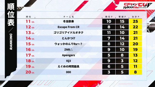 第8回「CRカップ」順位結果まとめ！『Apex Legends』インフルエンサーの祭典で頂点に輝いたのは？