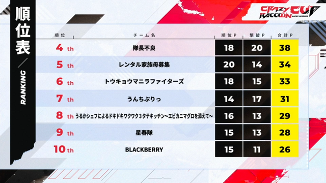 第8回「CRカップ」順位結果まとめ！『Apex Legends』インフルエンサーの祭典で頂点に輝いたのは？